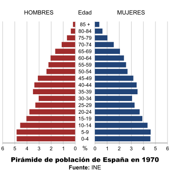 Pirámide de población de 1970 Pirámide de población de 1970