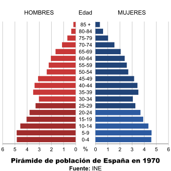 Pirámide de población de 1970 Pirámide de población de 1970