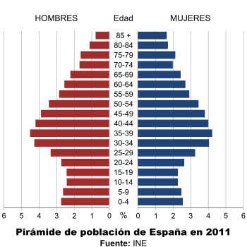 Pirámide de población de 2011 Pirámide de población de 2011