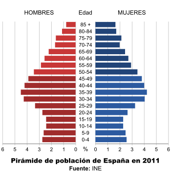 Pirámide de población de 2011 Pirámide de población de 2011