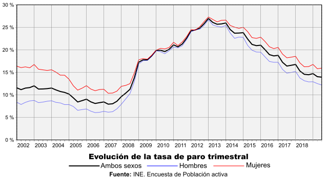Evolución de la tasa de paro Evolución de la tasa de paro