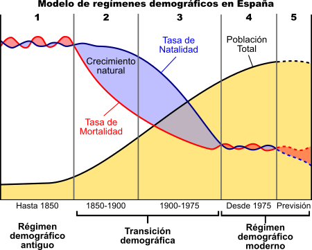 Los regímenes demográficos en España Los regímenes demográficos en España