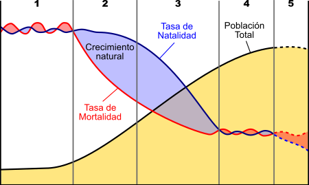 transición demográfica transición demográfica