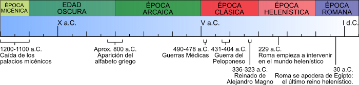 Eje cronológico de la Grecia antigua Eje cronológico de la Grecia antigua