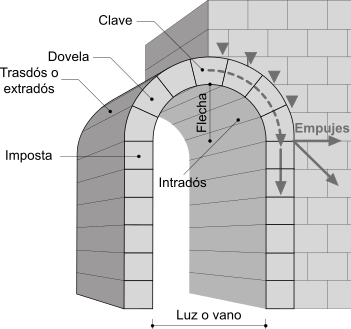 Esquema de arco de medio punto Esquema de arco de medio punto
