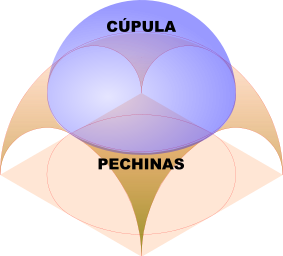Cúpula sobre pechinas Cúpula sobre pechinas