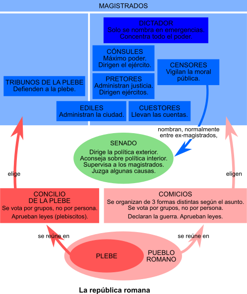 Esquema de la República Romana Esquema de la República Romana