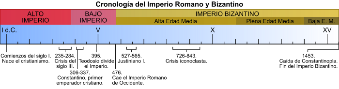 Eje cronológico del período romano y bizantino Eje cronológico del período romano y bizantino