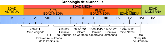 Eje cronológico de al-Ándalus Eje cronológico de al-Ándalus
