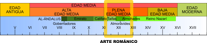Cronología del Románico Cronología del Románico