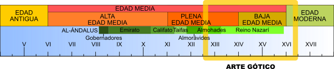 Cronología del gótico Cronología del gótico