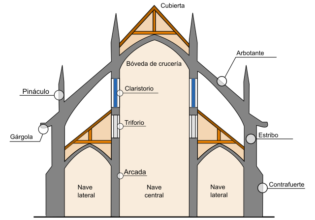 Estructura típica de un alzado gótico Estructura típica de un alzado gótico
