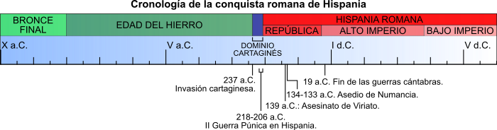 Eje cronológico de la conquista de Hispania Eje cronológico de la conquista de Hispania