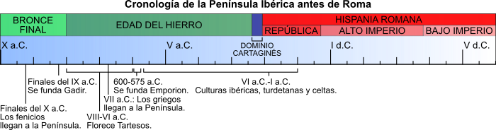 Eje cronológico de la Hispania prerromana Eje cronológico de la Hispania prerromana