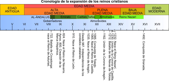 Eje cronológico de la expansión cristiana
