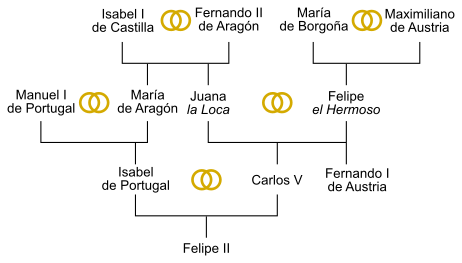 Árbol genealógico de Felipe II Árbol genealógico de Felipe II