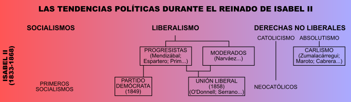 Tendencias políticas bajo Isabel II Tendencias políticas bajo Isabel II