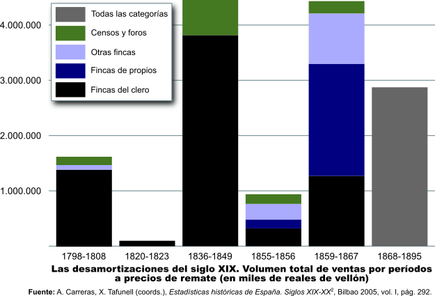 Desamortización. Volumen de ventas.