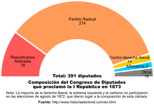 Congreso durante la proclamación de la I República