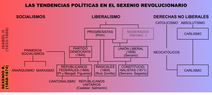 Partidos políticos durante el Sexenio Revolucionario