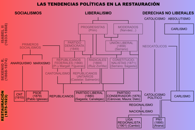 Tendencias políticas durante la Restauración Tendencias políticas durante la Restauración