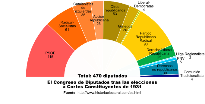 Elecciones de 1931