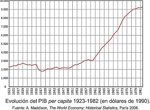 Evolución del PIB en España durante el franquismo